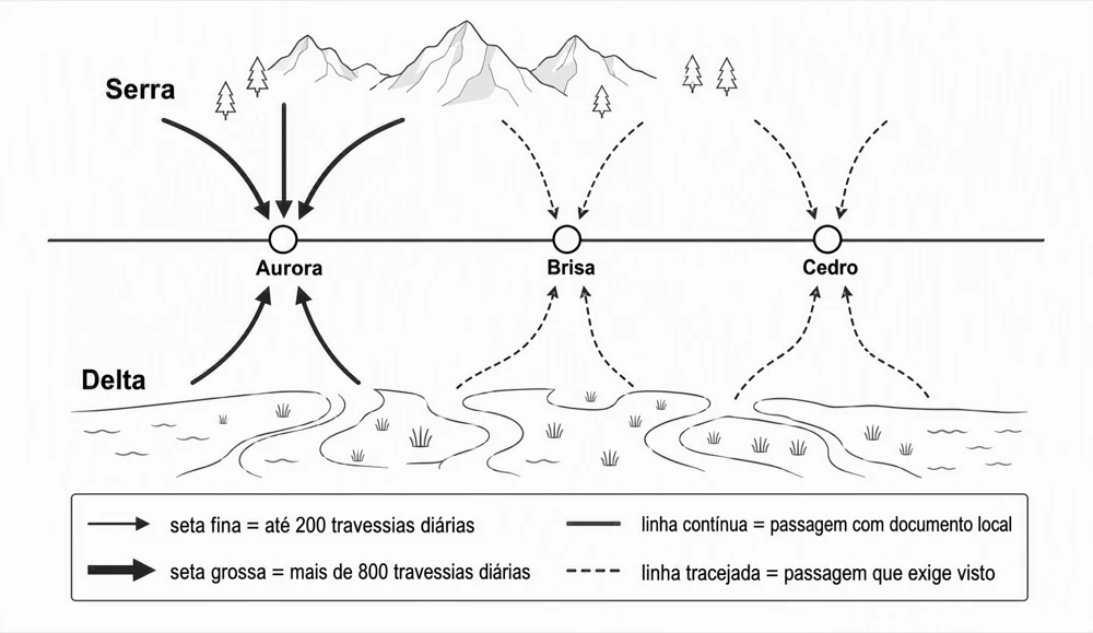 Mapa de uma faixa de fronteira com três postos — Aurora, Brisa e Cedro. Setas grossas convergem para Aurora vindas das regiões Serra e Delta; setas finas tracejadas chegam a Brisa e Cedro. A legenda associa a seta fina a até 200 travessias diárias, a seta grossa a mais de 800, a linha contínua à passagem com documento local e a tracejada à passagem que exige visto.